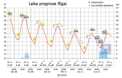 meteo.lv rīga